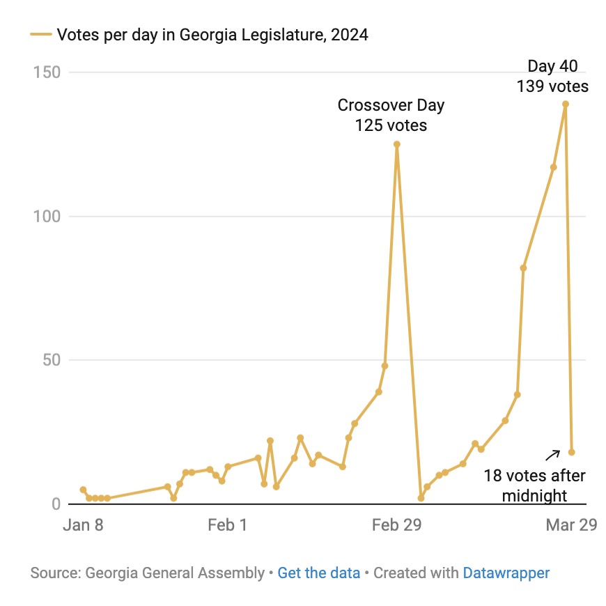 thumbnail preview of graph showing legislative votes at the last minute