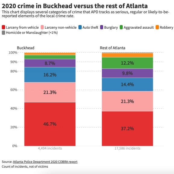 A graph showing types of crime in Buckhead vs the rest of Atlanta